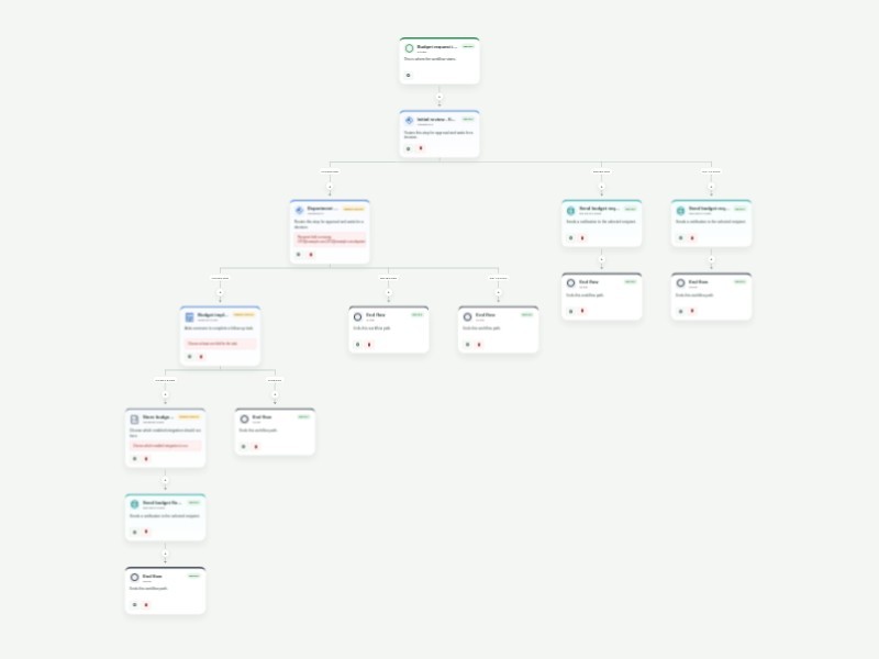 Budget Approval Process Workflow Template workflow template